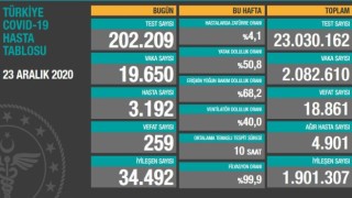 23 Aralık Koronavirüs Tablosu