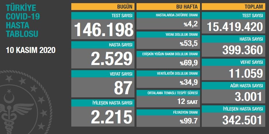 BAKAN KOCA: AĞIR HASTA SAYISI 3000’İ GEÇTİ
