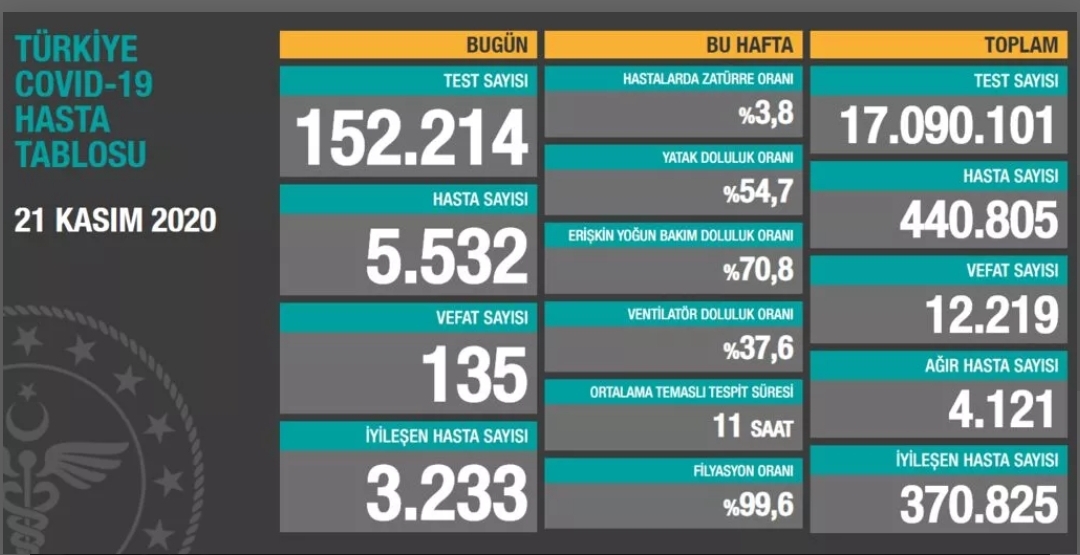 21 Kasim Koronavirüs Tablosu